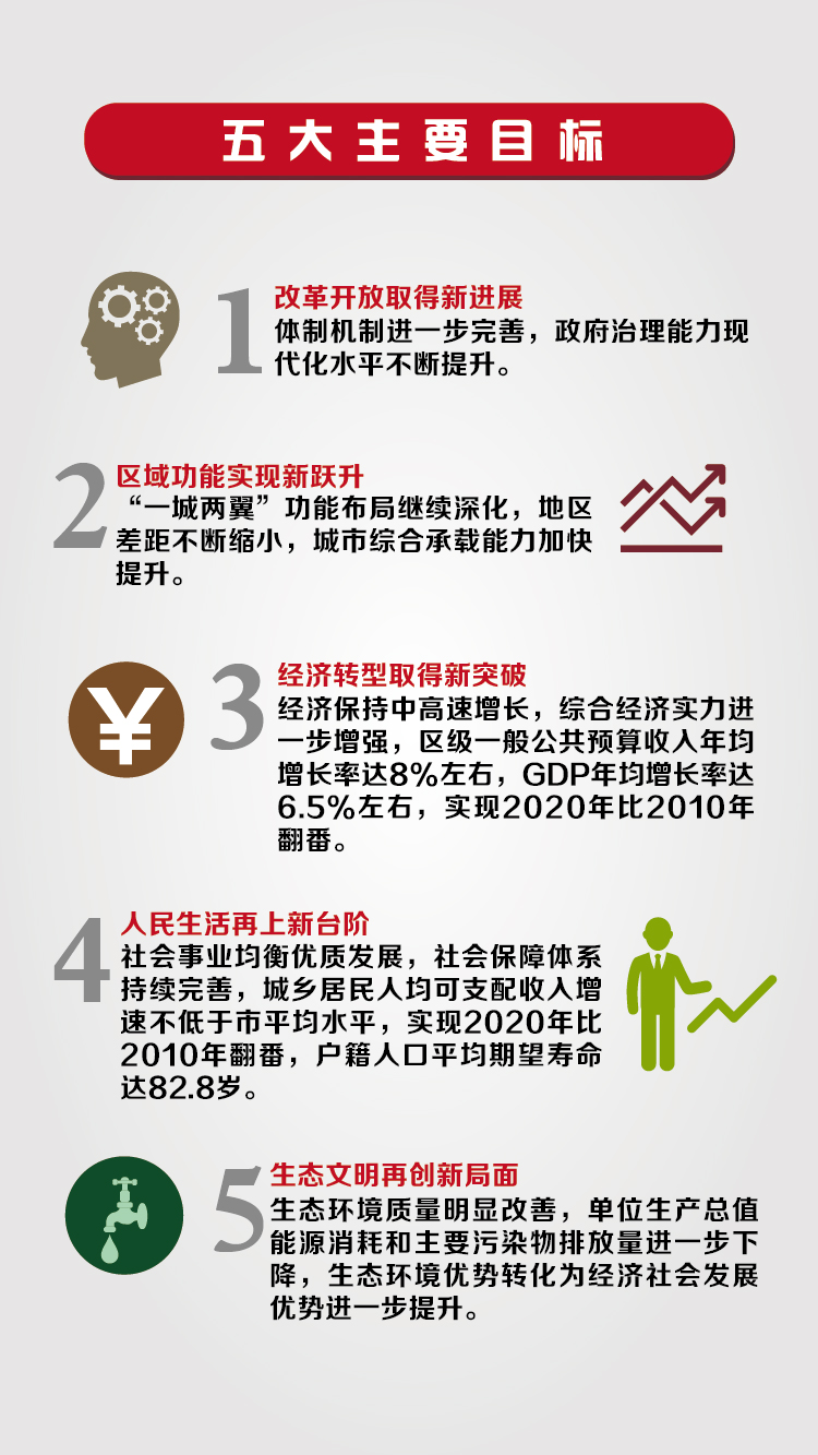 图解青浦"十三五"规划纲要