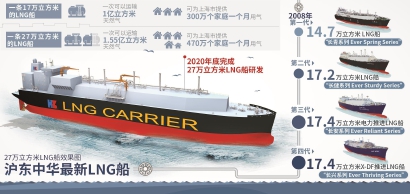 更高效LNG船明年底有望完成研发