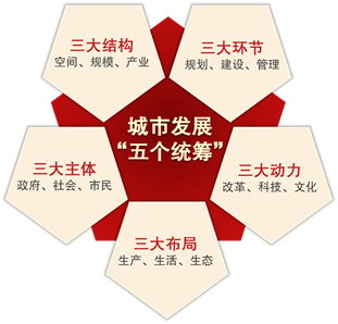 专栏：城市发展五个统筹