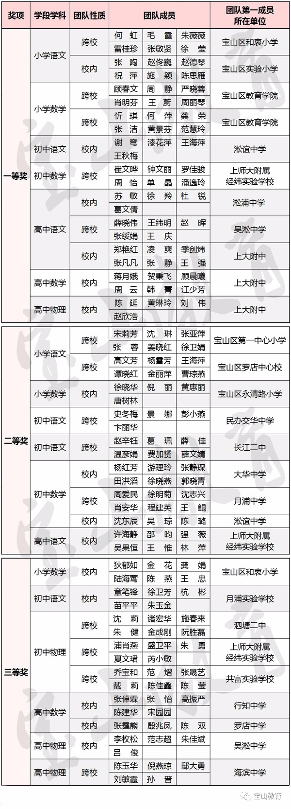 2017年度上海市中小学优秀作业、试卷案例评选活动宝山区获奖名单